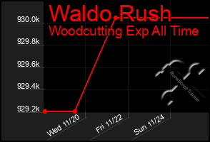 Total Graph of Waldo Rush