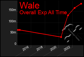 Total Graph of Wale