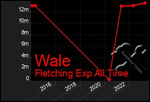 Total Graph of Wale