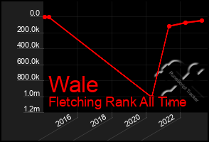 Total Graph of Wale