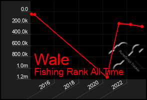 Total Graph of Wale