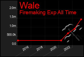 Total Graph of Wale