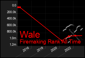 Total Graph of Wale