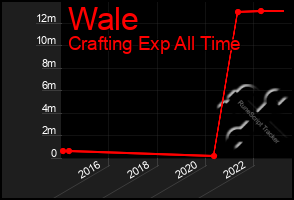 Total Graph of Wale