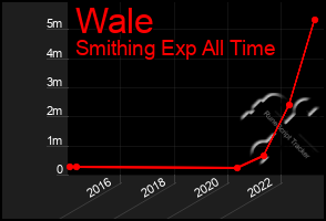 Total Graph of Wale