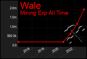 Total Graph of Wale