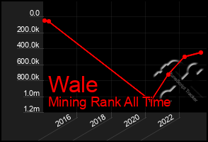 Total Graph of Wale