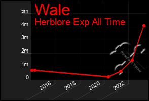 Total Graph of Wale