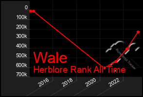 Total Graph of Wale