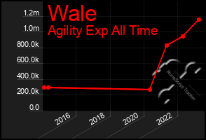 Total Graph of Wale