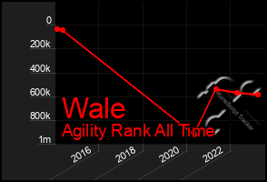 Total Graph of Wale