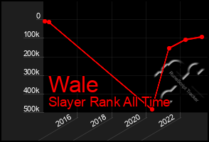 Total Graph of Wale