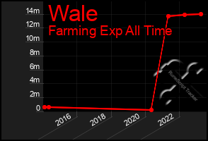 Total Graph of Wale