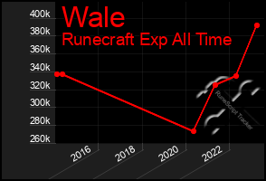 Total Graph of Wale