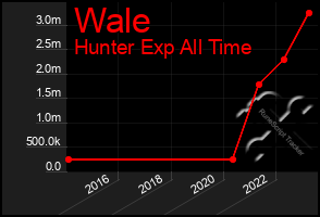 Total Graph of Wale