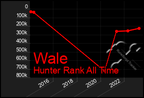 Total Graph of Wale