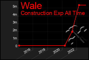 Total Graph of Wale