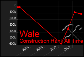 Total Graph of Wale