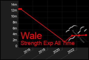 Total Graph of Wale