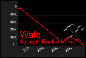 Total Graph of Wale