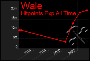 Total Graph of Wale