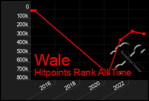 Total Graph of Wale