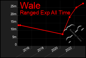 Total Graph of Wale