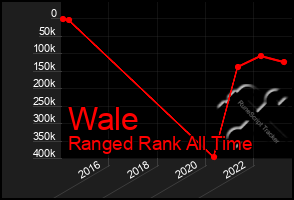 Total Graph of Wale