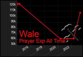 Total Graph of Wale