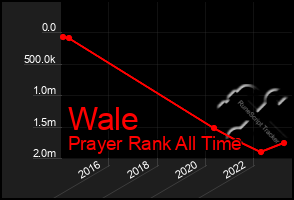 Total Graph of Wale