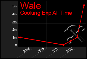 Total Graph of Wale