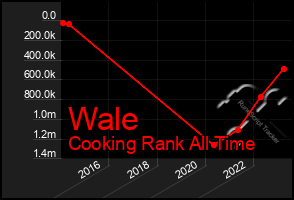 Total Graph of Wale