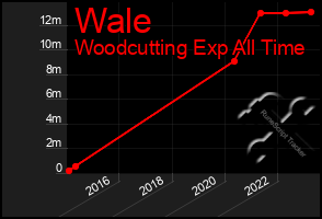 Total Graph of Wale