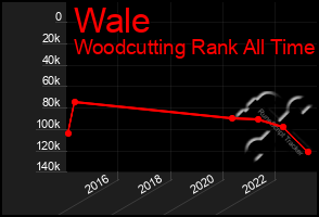 Total Graph of Wale