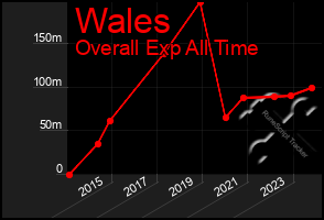Total Graph of Wales