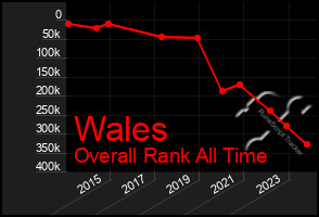 Total Graph of Wales