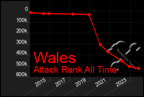Total Graph of Wales