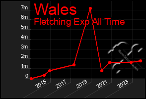 Total Graph of Wales