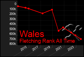 Total Graph of Wales