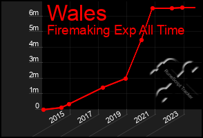 Total Graph of Wales