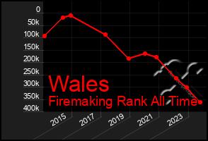 Total Graph of Wales