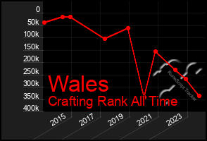 Total Graph of Wales