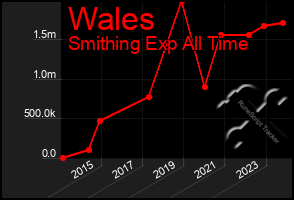 Total Graph of Wales