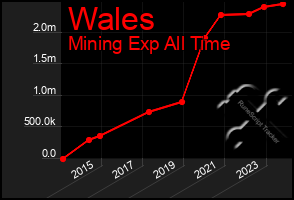 Total Graph of Wales