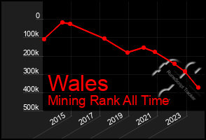 Total Graph of Wales