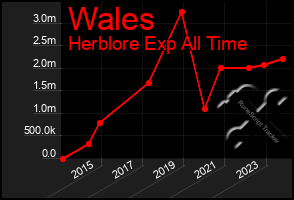 Total Graph of Wales