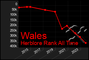 Total Graph of Wales