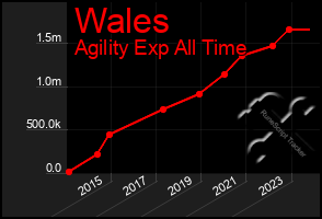 Total Graph of Wales