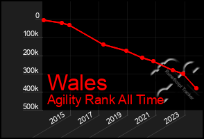 Total Graph of Wales