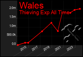 Total Graph of Wales